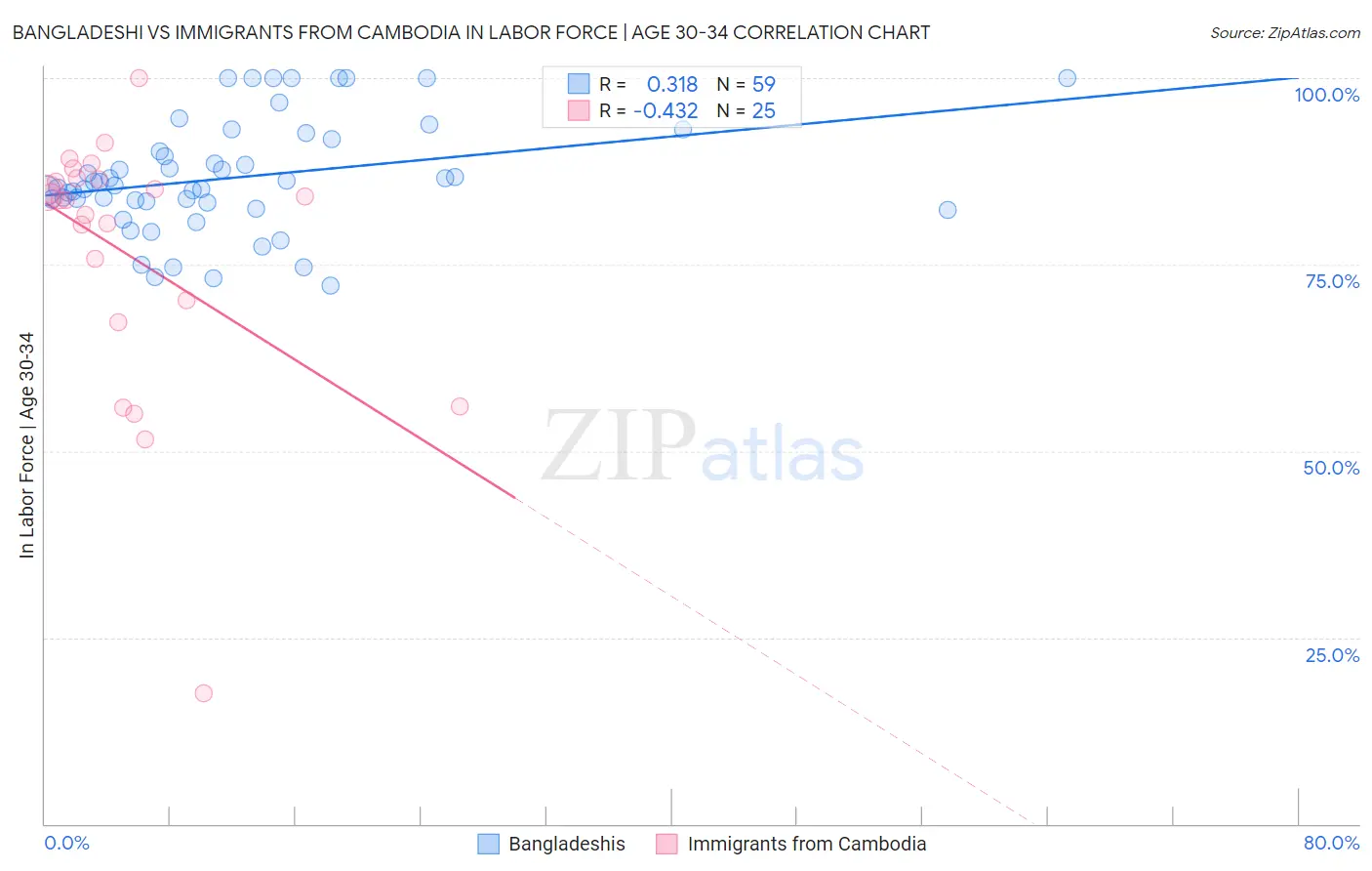 Bangladeshi vs Immigrants from Cambodia In Labor Force | Age 30-34