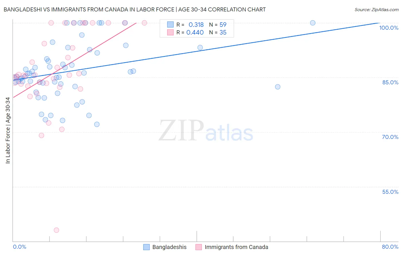 Bangladeshi vs Immigrants from Canada In Labor Force | Age 30-34