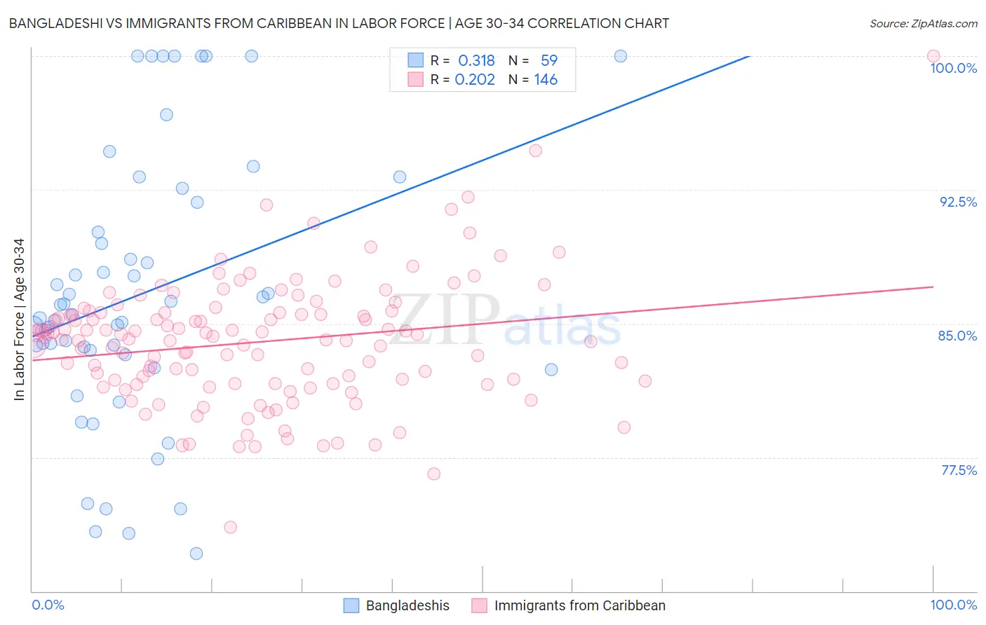 Bangladeshi vs Immigrants from Caribbean In Labor Force | Age 30-34