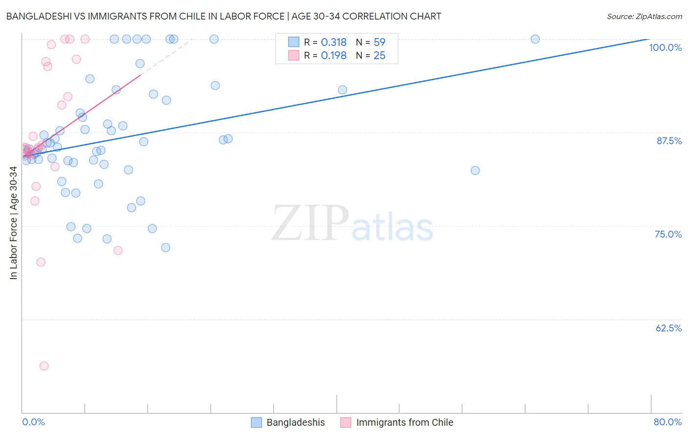 Bangladeshi vs Immigrants from Chile In Labor Force | Age 30-34