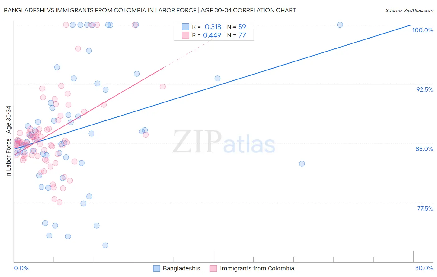 Bangladeshi vs Immigrants from Colombia In Labor Force | Age 30-34