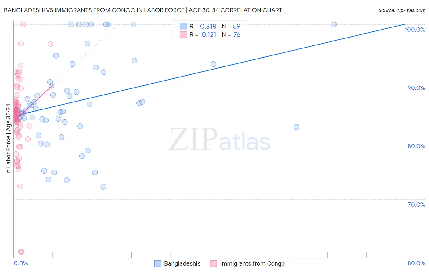 Bangladeshi vs Immigrants from Congo In Labor Force | Age 30-34