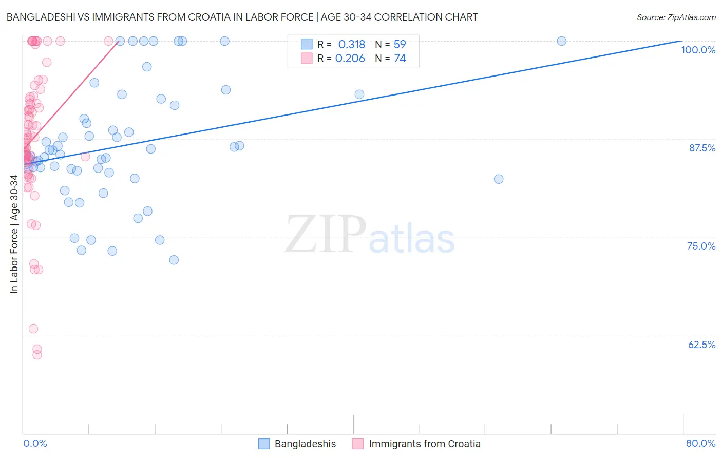 Bangladeshi vs Immigrants from Croatia In Labor Force | Age 30-34