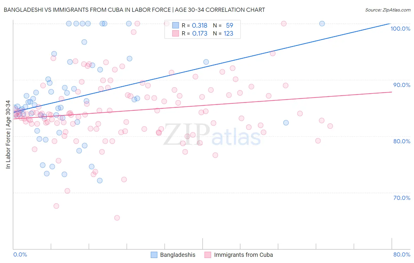 Bangladeshi vs Immigrants from Cuba In Labor Force | Age 30-34