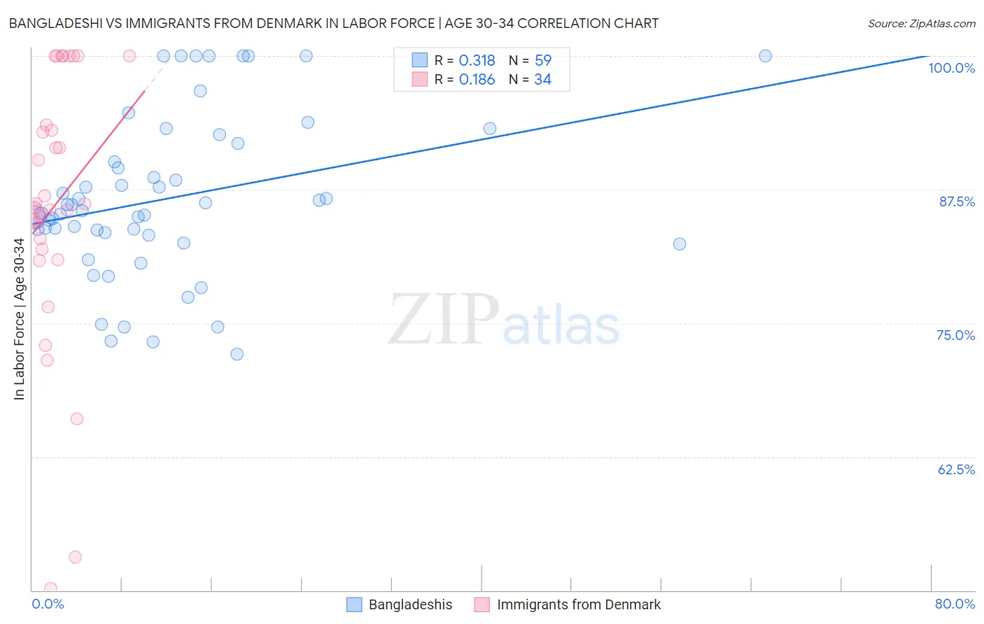 Bangladeshi vs Immigrants from Denmark In Labor Force | Age 30-34