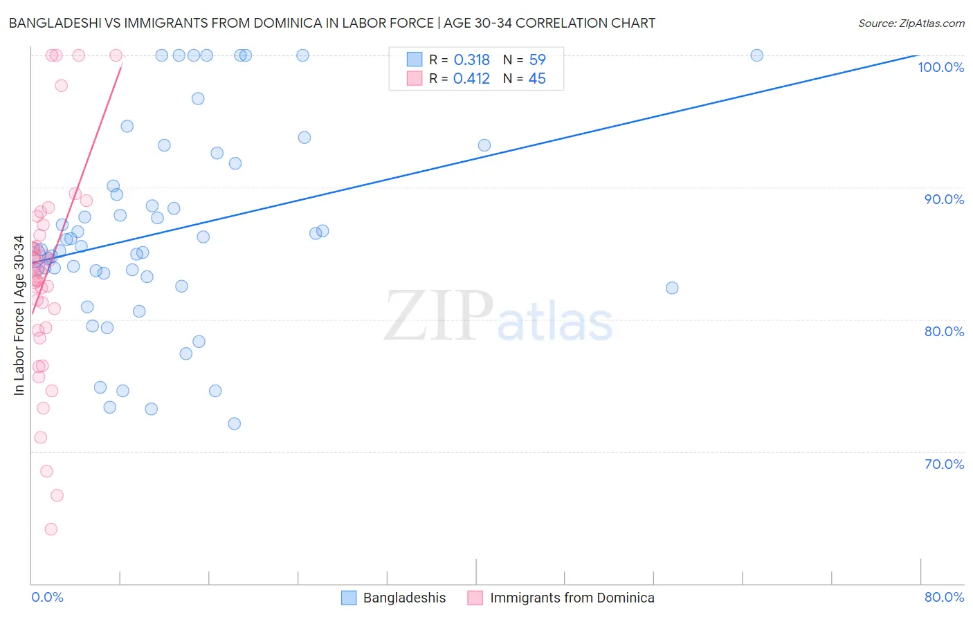Bangladeshi vs Immigrants from Dominica In Labor Force | Age 30-34