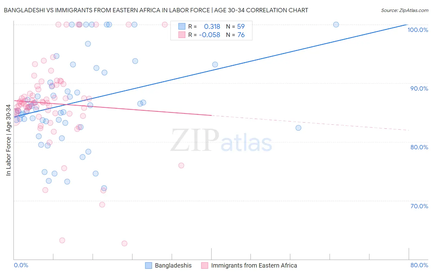 Bangladeshi vs Immigrants from Eastern Africa In Labor Force | Age 30-34