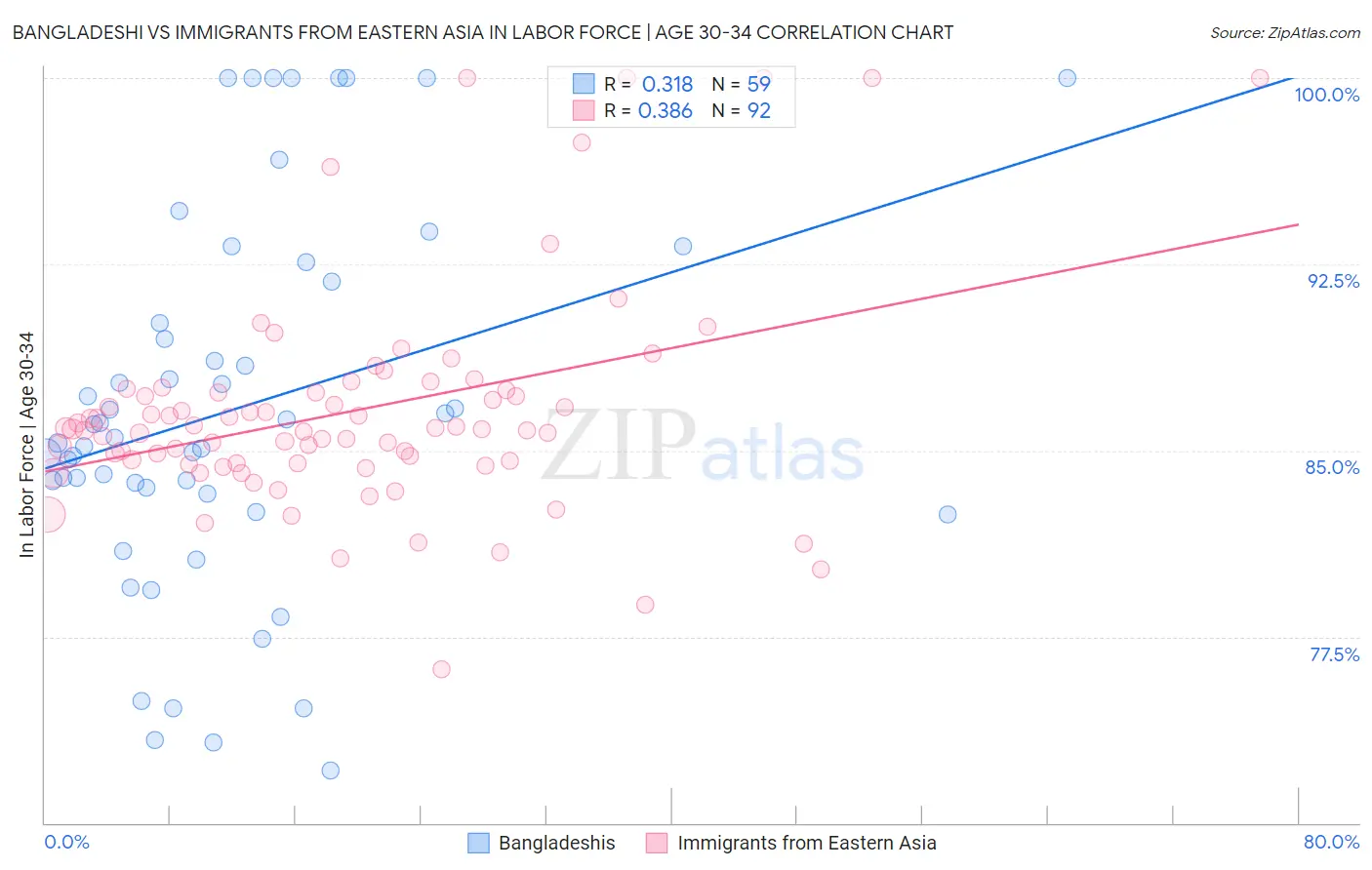 Bangladeshi vs Immigrants from Eastern Asia In Labor Force | Age 30-34