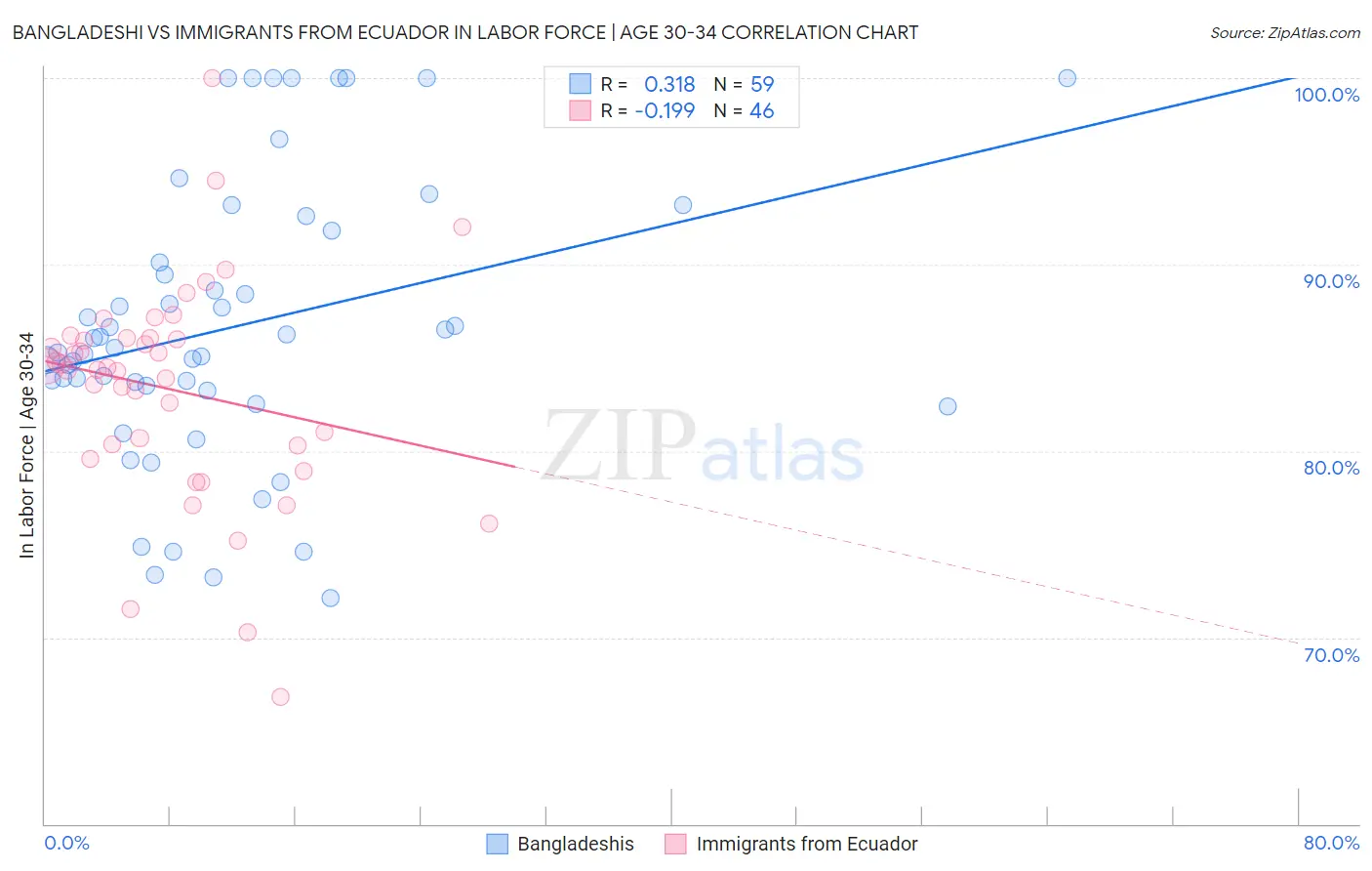Bangladeshi vs Immigrants from Ecuador In Labor Force | Age 30-34