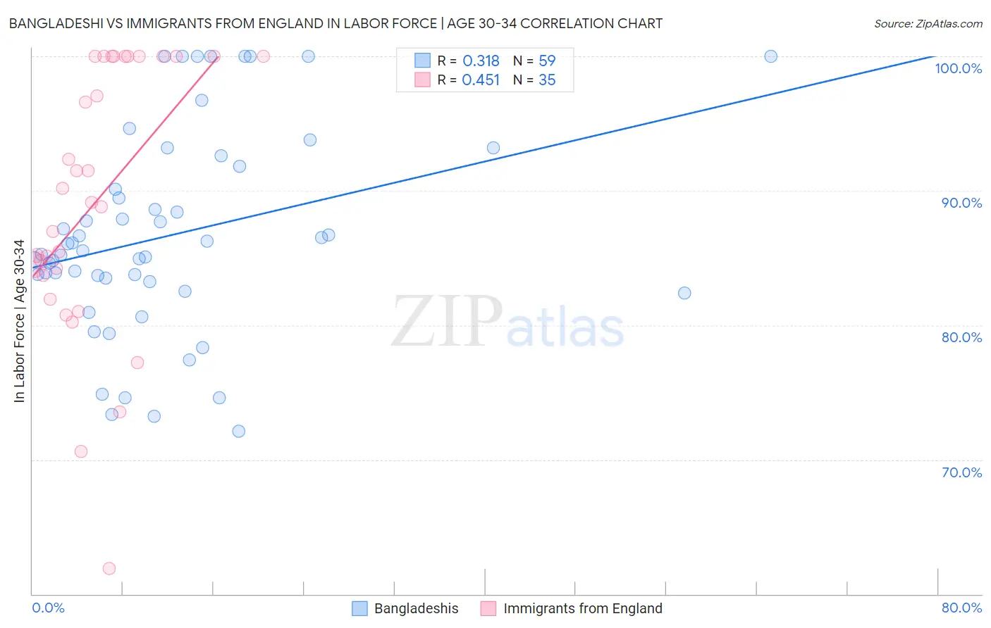 Bangladeshi vs Immigrants from England In Labor Force | Age 30-34