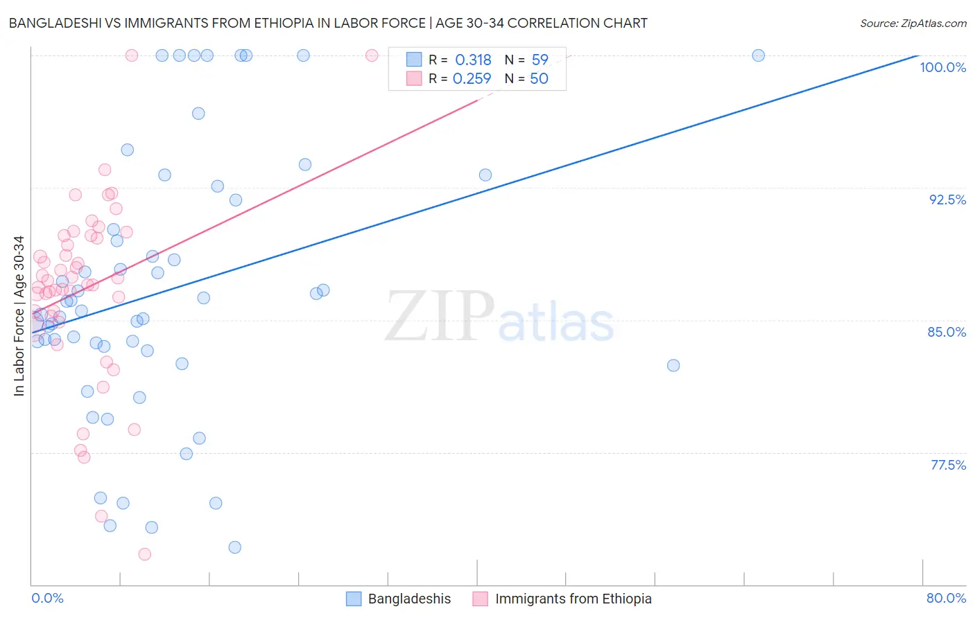 Bangladeshi vs Immigrants from Ethiopia In Labor Force | Age 30-34