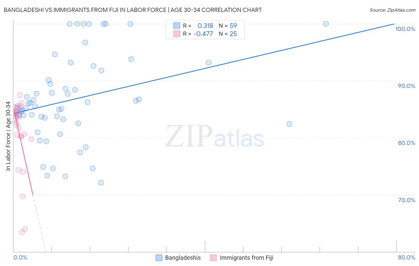Bangladeshi vs Immigrants from Fiji In Labor Force | Age 30-34