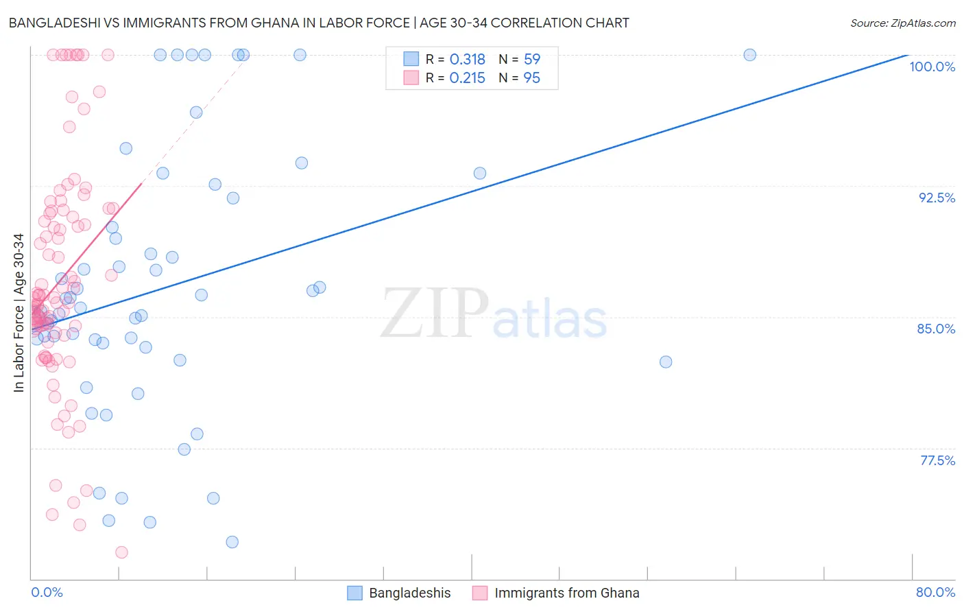 Bangladeshi vs Immigrants from Ghana In Labor Force | Age 30-34