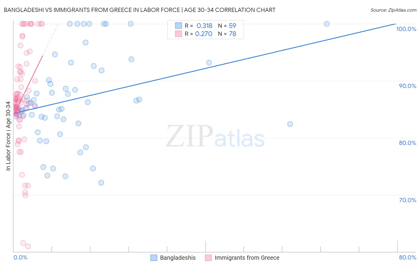 Bangladeshi vs Immigrants from Greece In Labor Force | Age 30-34