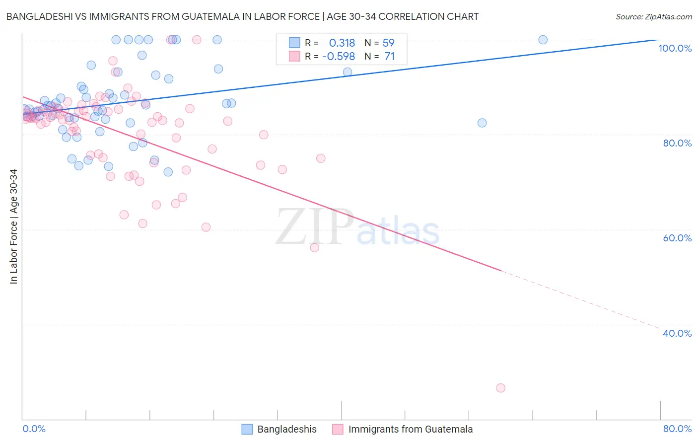 Bangladeshi vs Immigrants from Guatemala In Labor Force | Age 30-34
