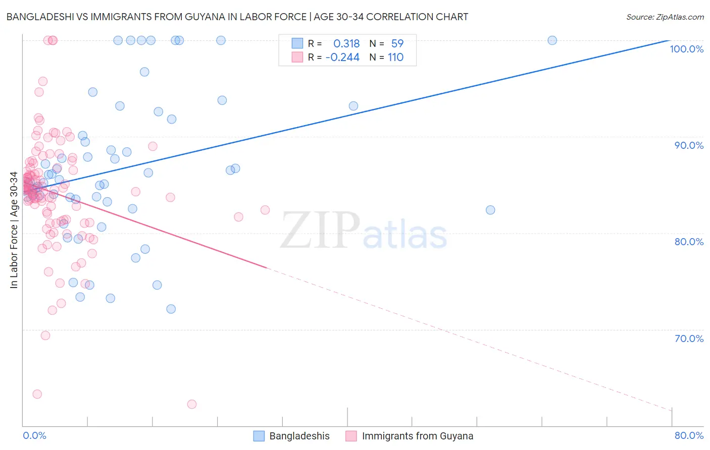 Bangladeshi vs Immigrants from Guyana In Labor Force | Age 30-34