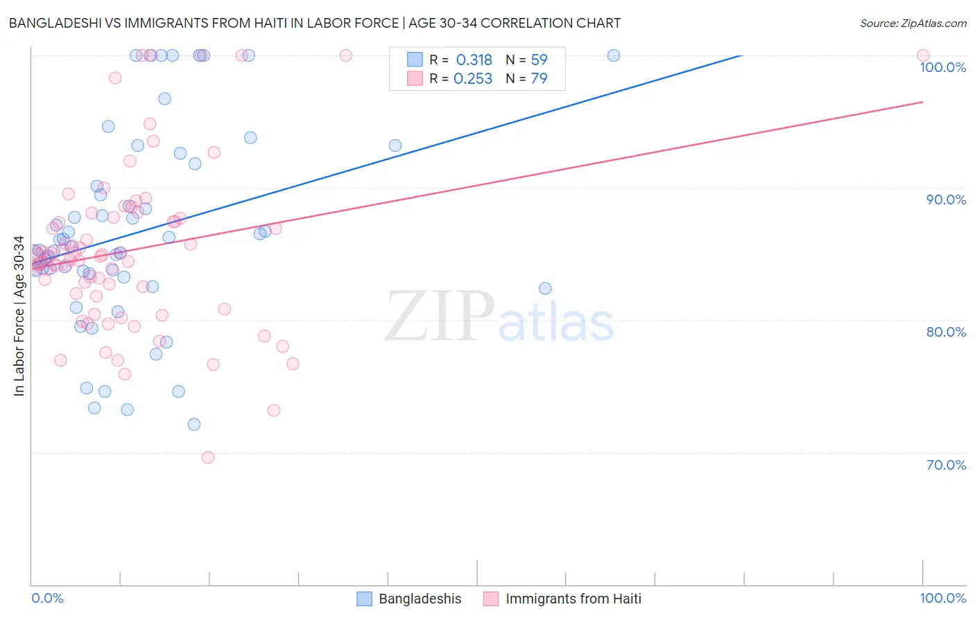 Bangladeshi vs Immigrants from Haiti In Labor Force | Age 30-34
