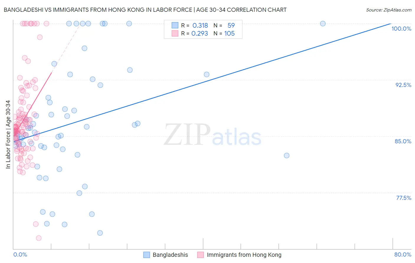 Bangladeshi vs Immigrants from Hong Kong In Labor Force | Age 30-34