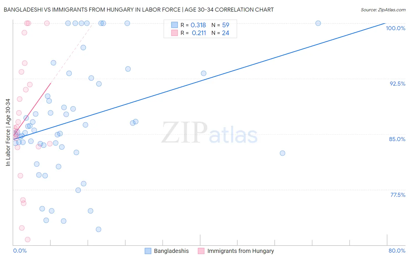 Bangladeshi vs Immigrants from Hungary In Labor Force | Age 30-34