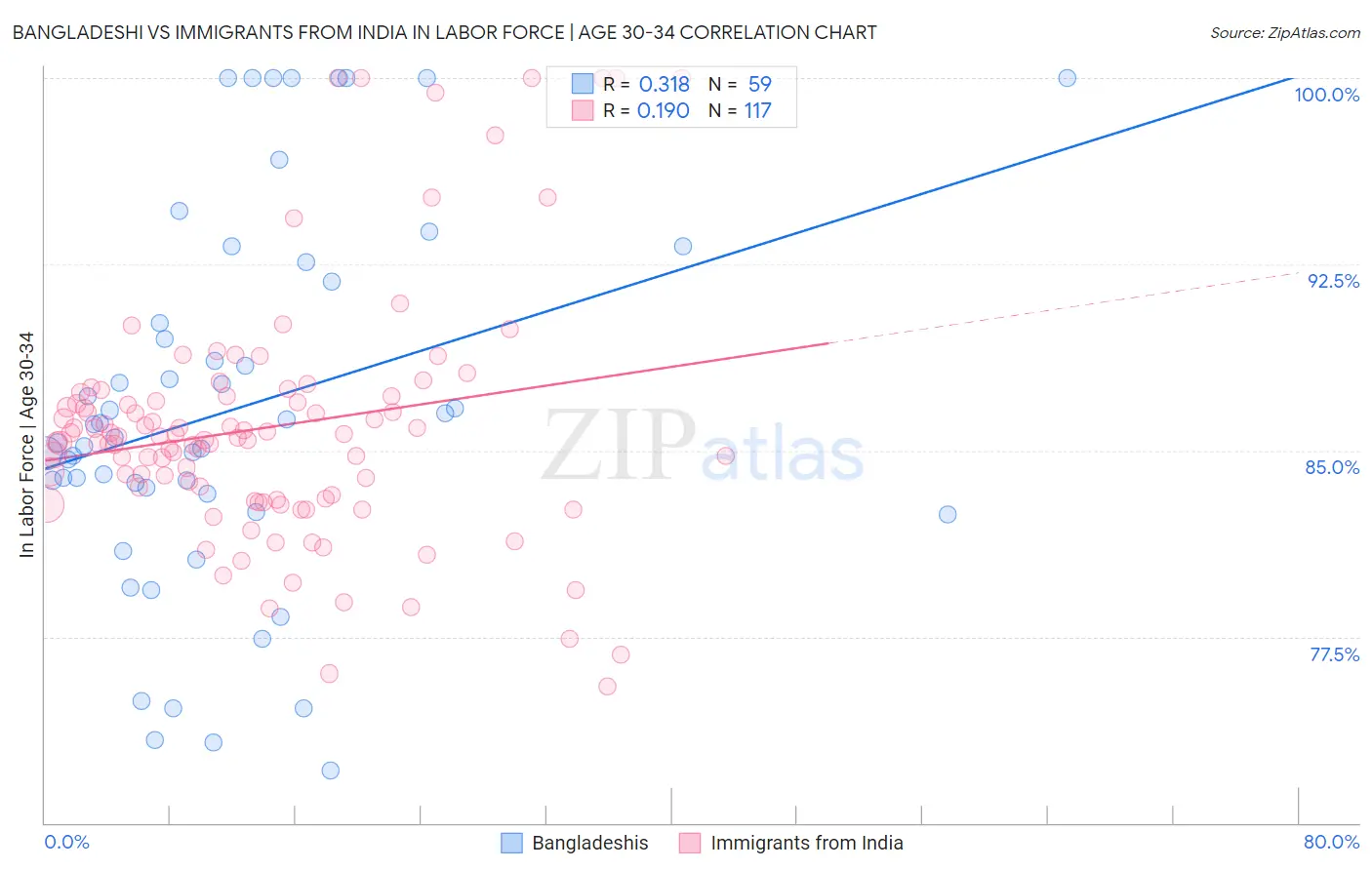 Bangladeshi vs Immigrants from India In Labor Force | Age 30-34