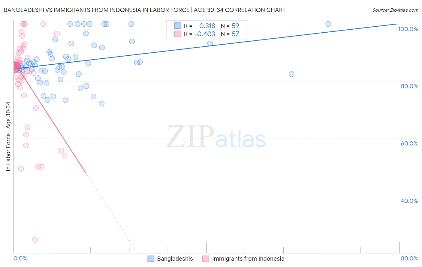 Bangladeshi vs Immigrants from Indonesia In Labor Force | Age 30-34