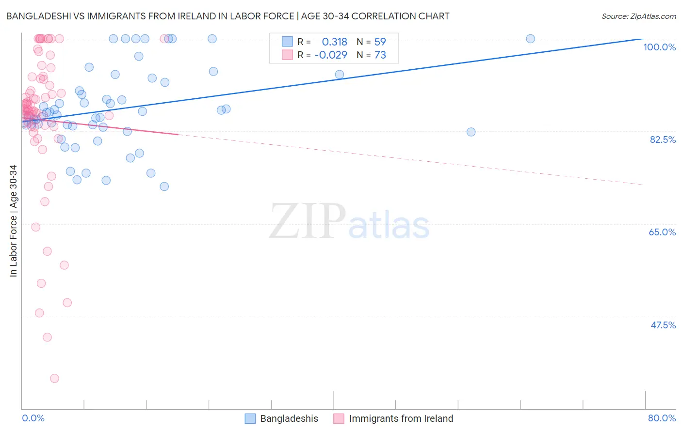 Bangladeshi vs Immigrants from Ireland In Labor Force | Age 30-34