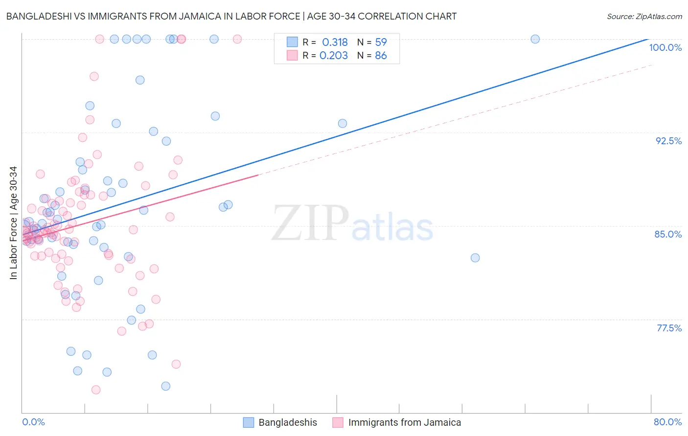 Bangladeshi vs Immigrants from Jamaica In Labor Force | Age 30-34