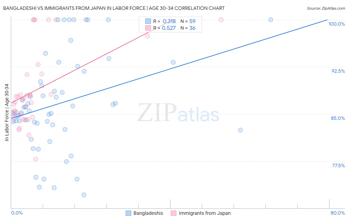 Bangladeshi vs Immigrants from Japan In Labor Force | Age 30-34