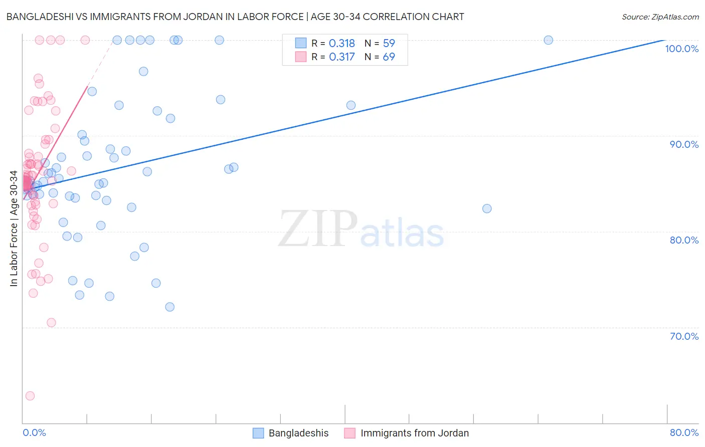 Bangladeshi vs Immigrants from Jordan In Labor Force | Age 30-34