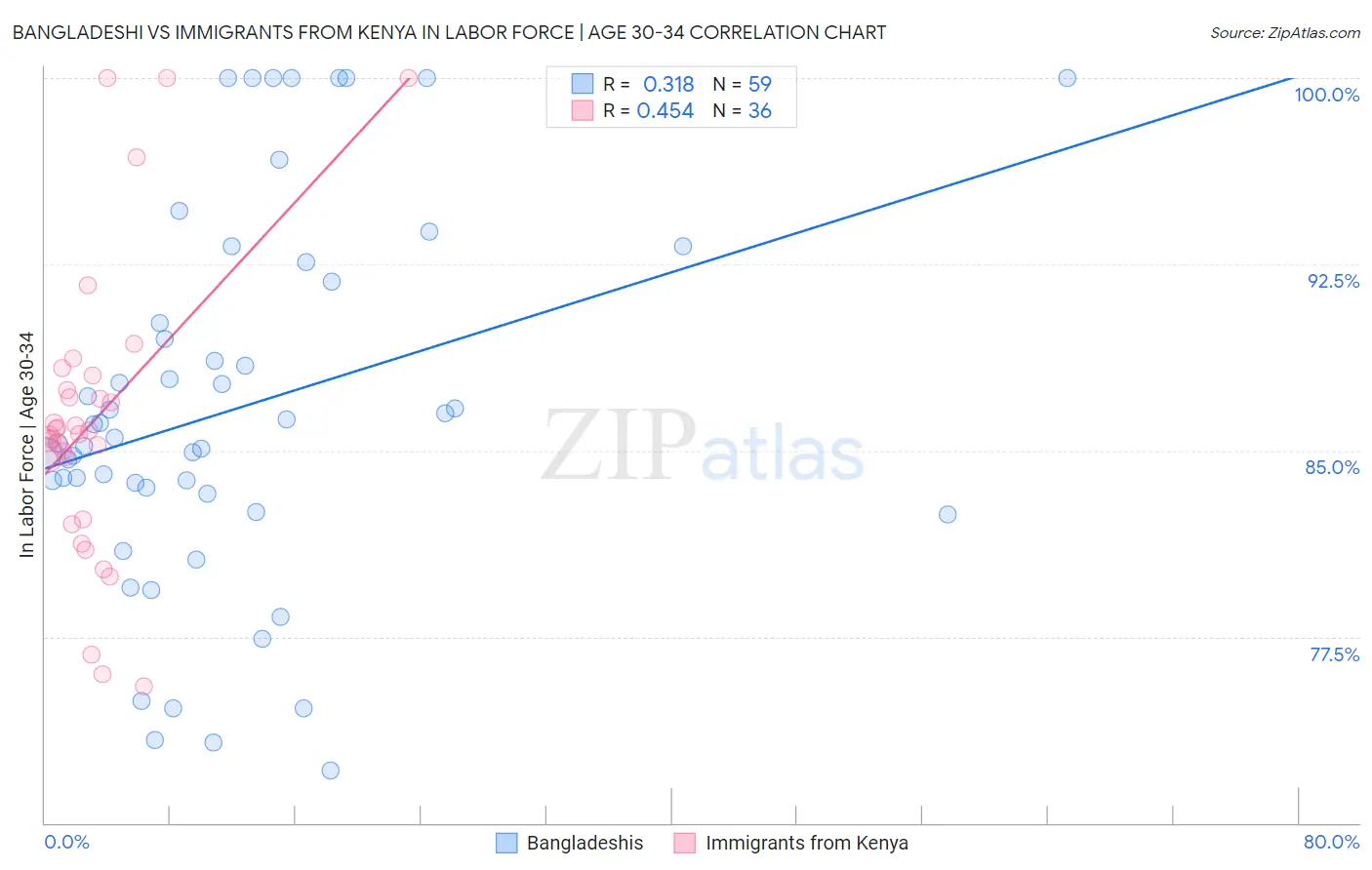 Bangladeshi vs Immigrants from Kenya In Labor Force | Age 30-34