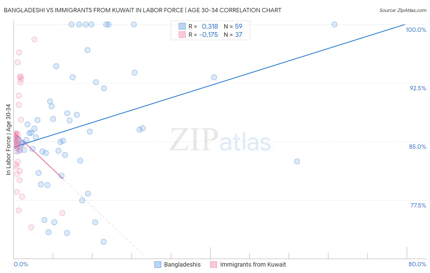 Bangladeshi vs Immigrants from Kuwait In Labor Force | Age 30-34