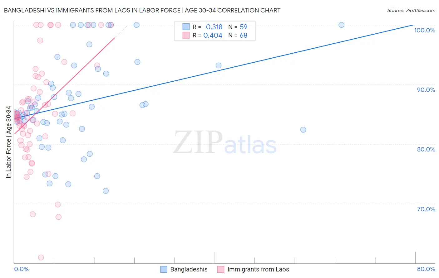 Bangladeshi vs Immigrants from Laos In Labor Force | Age 30-34