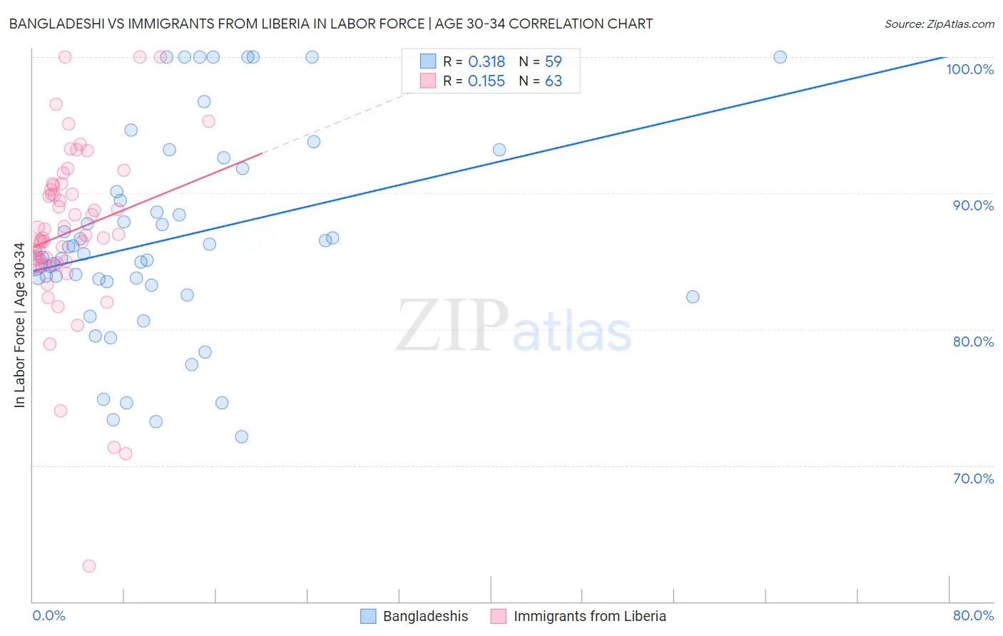 Bangladeshi vs Immigrants from Liberia In Labor Force | Age 30-34