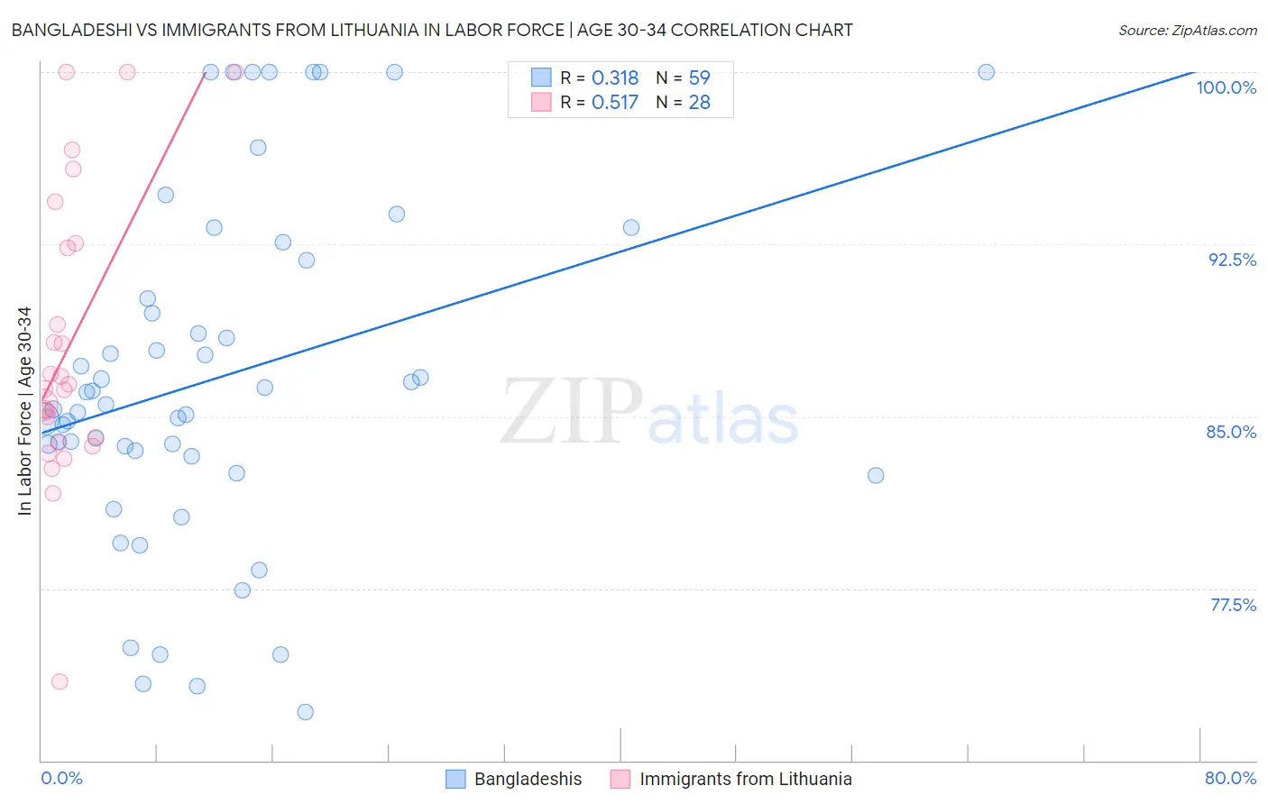 Bangladeshi vs Immigrants from Lithuania In Labor Force | Age 30-34