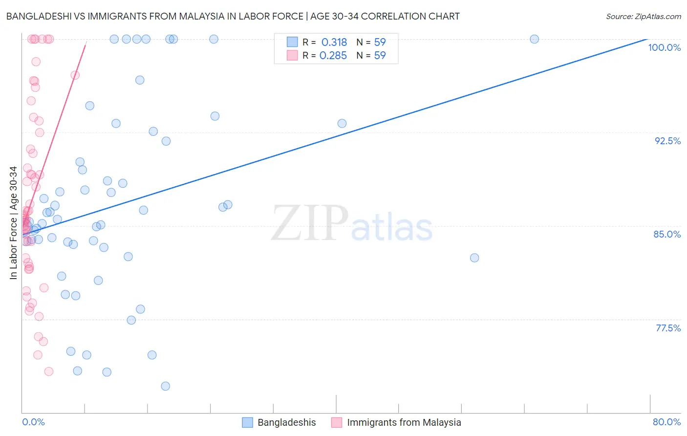 Bangladeshi vs Immigrants from Malaysia In Labor Force | Age 30-34