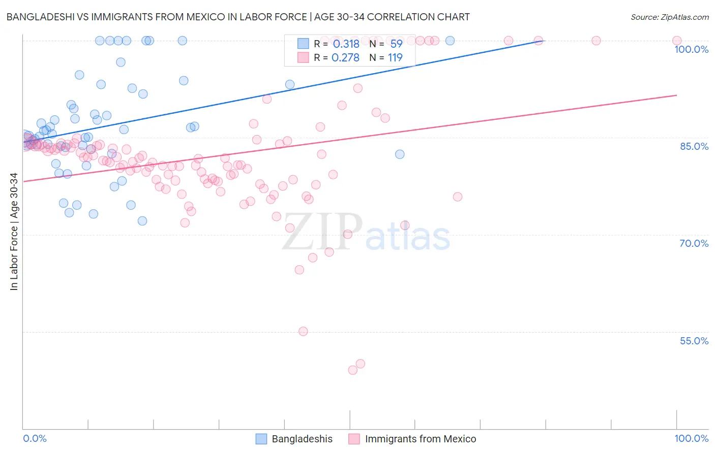 Bangladeshi vs Immigrants from Mexico In Labor Force | Age 30-34