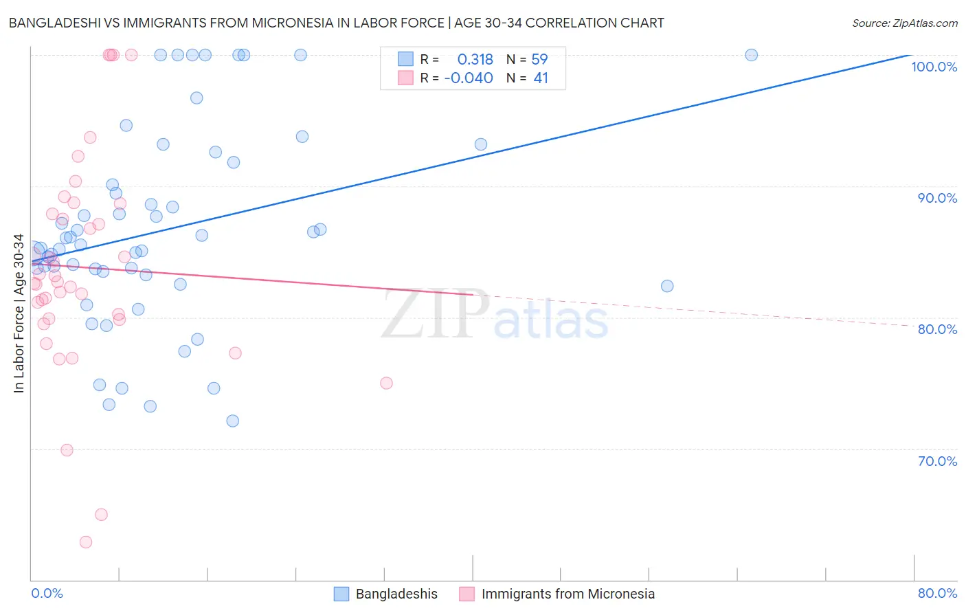 Bangladeshi vs Immigrants from Micronesia In Labor Force | Age 30-34