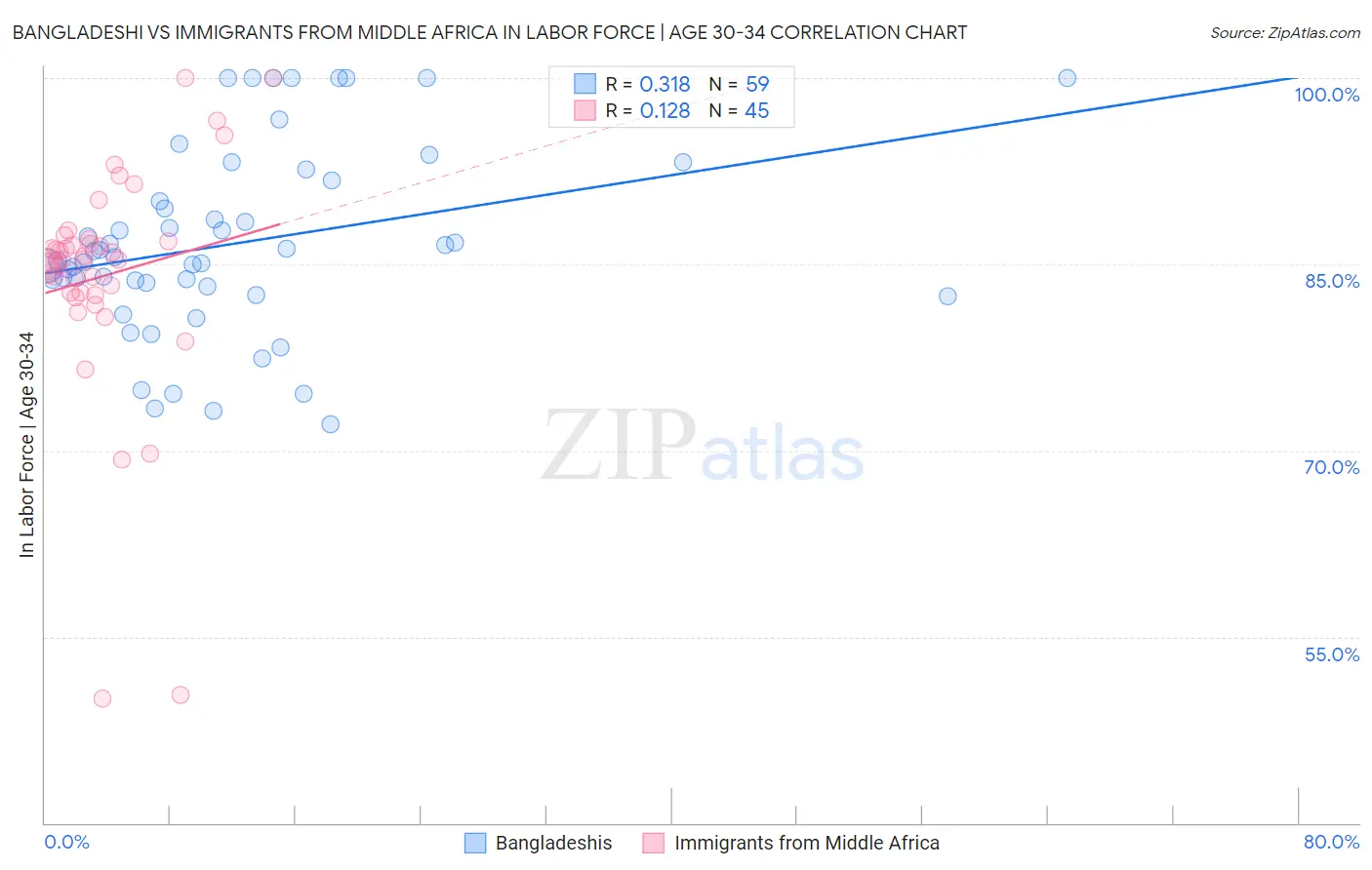 Bangladeshi vs Immigrants from Middle Africa In Labor Force | Age 30-34