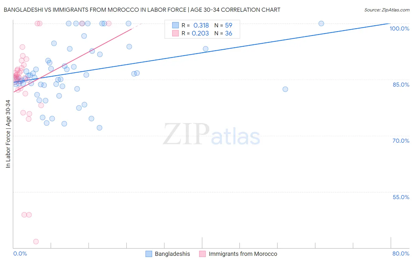 Bangladeshi vs Immigrants from Morocco In Labor Force | Age 30-34
