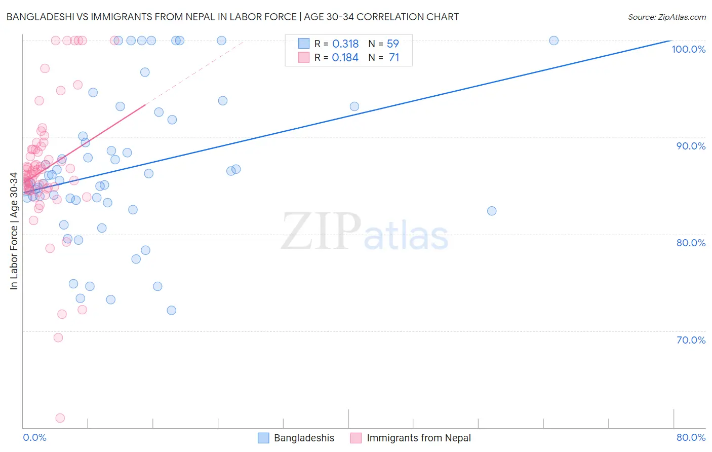 Bangladeshi vs Immigrants from Nepal In Labor Force | Age 30-34