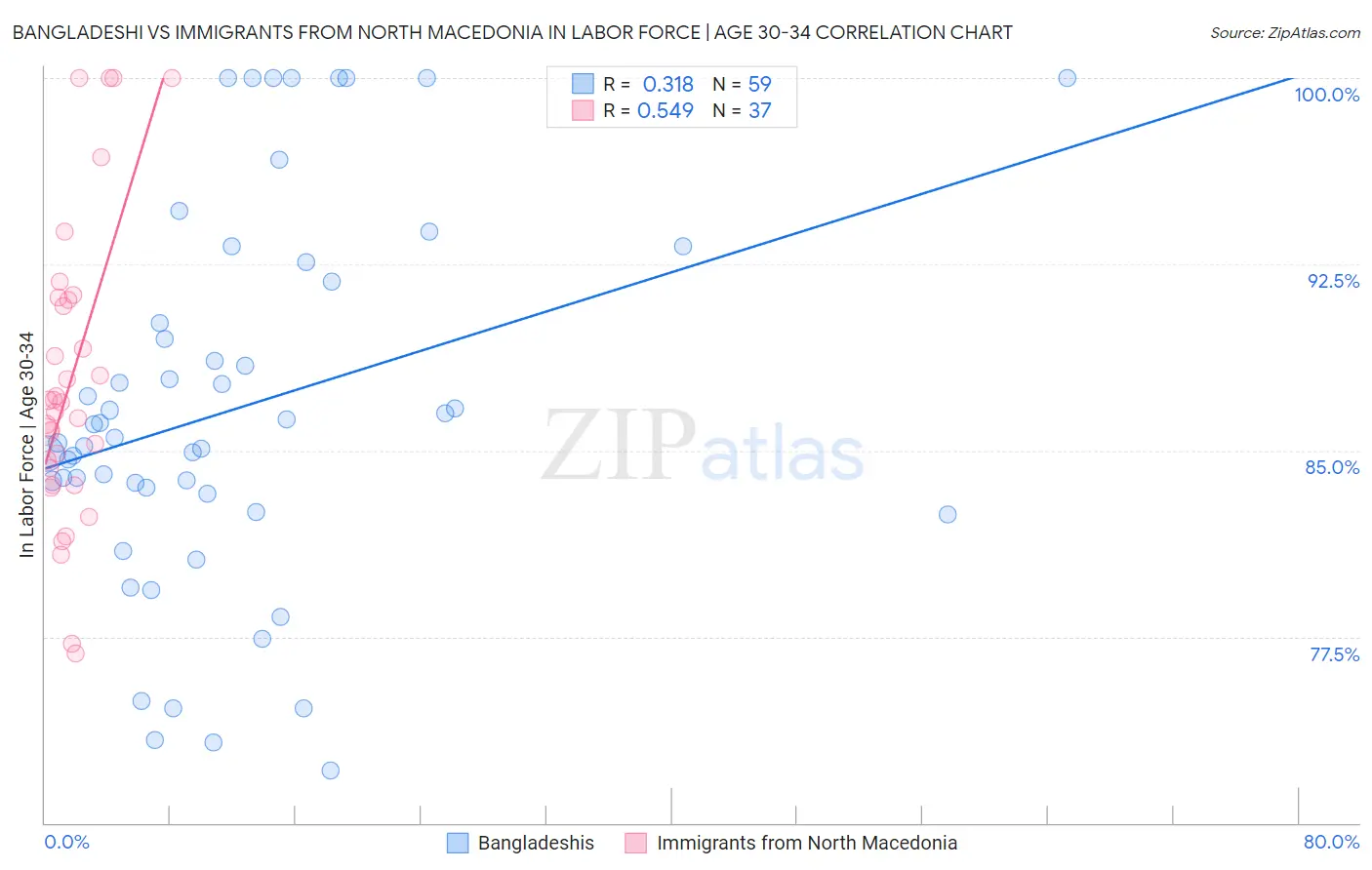 Bangladeshi vs Immigrants from North Macedonia In Labor Force | Age 30-34