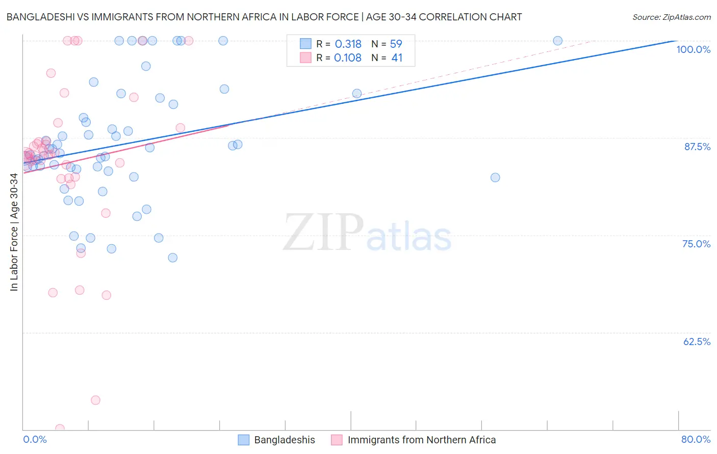 Bangladeshi vs Immigrants from Northern Africa In Labor Force | Age 30-34