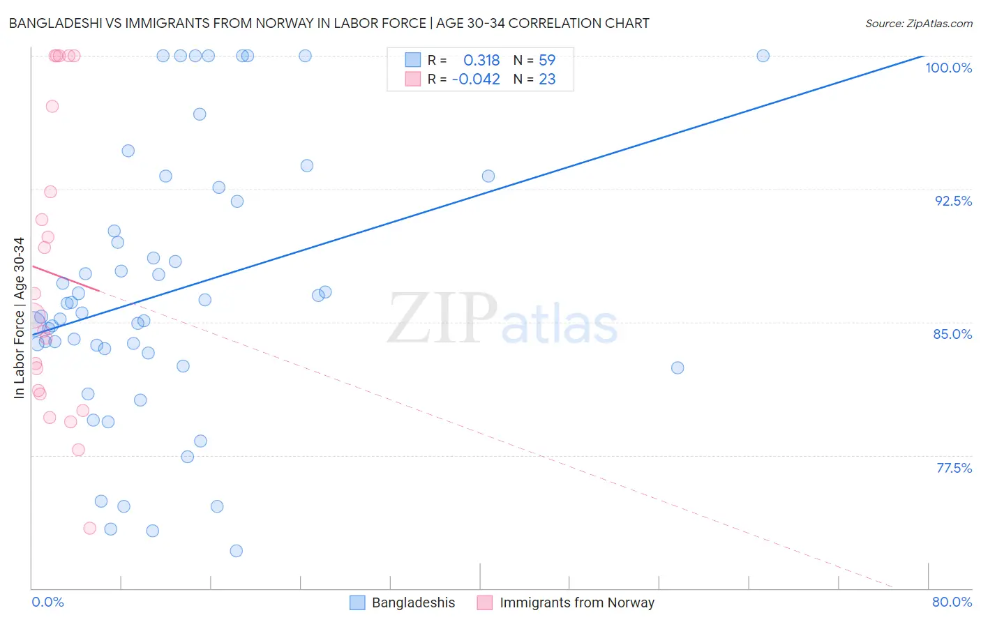 Bangladeshi vs Immigrants from Norway In Labor Force | Age 30-34