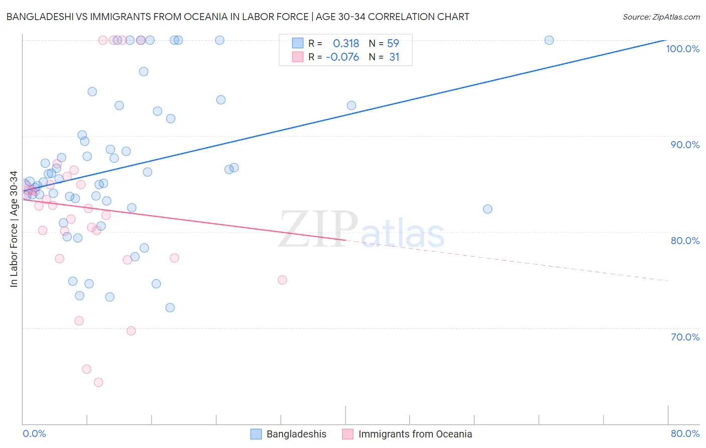 Bangladeshi vs Immigrants from Oceania In Labor Force | Age 30-34
