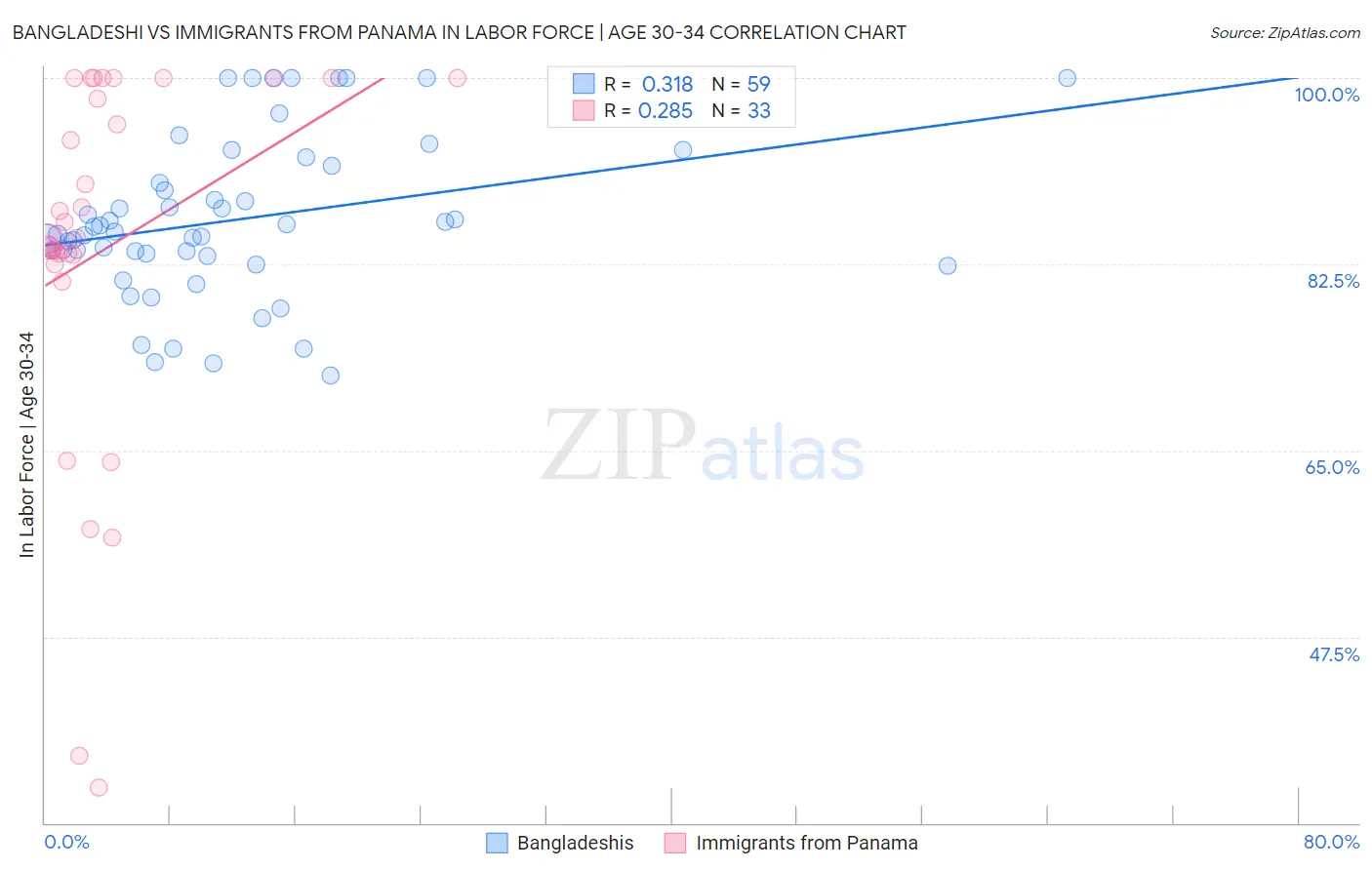 Bangladeshi vs Immigrants from Panama In Labor Force | Age 30-34