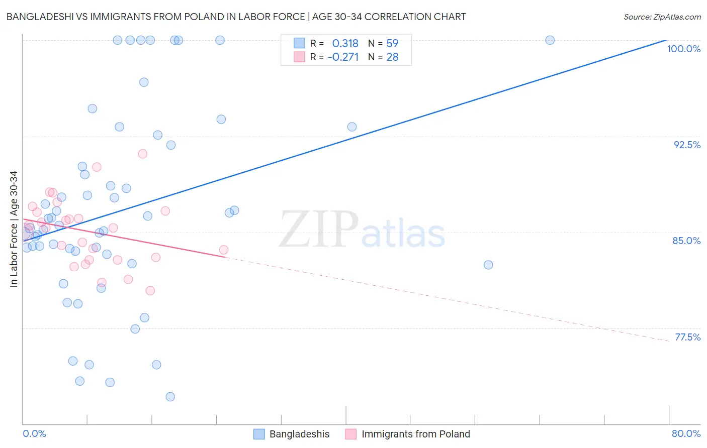 Bangladeshi vs Immigrants from Poland In Labor Force | Age 30-34