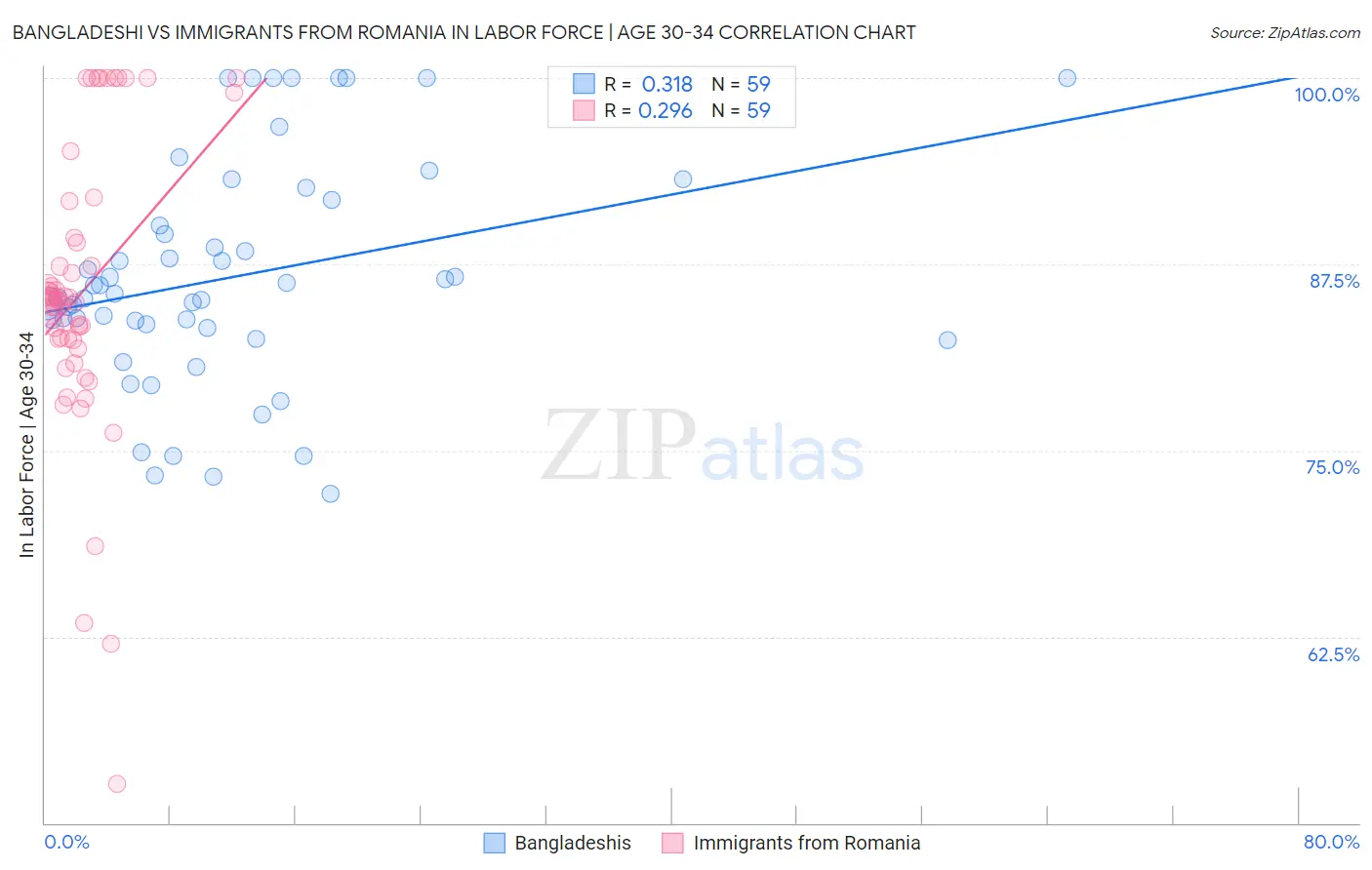 Bangladeshi vs Immigrants from Romania In Labor Force | Age 30-34