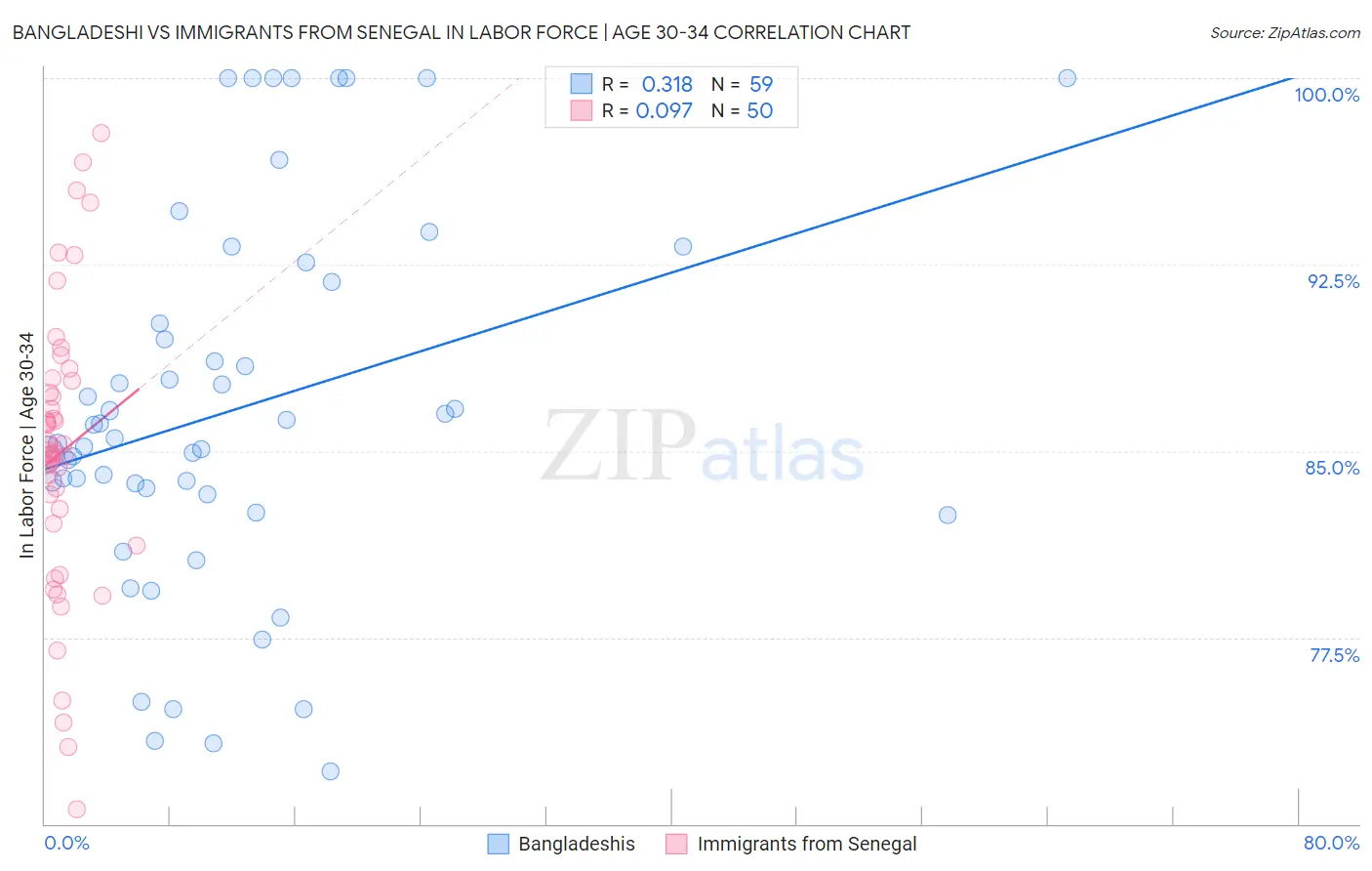 Bangladeshi vs Immigrants from Senegal In Labor Force | Age 30-34