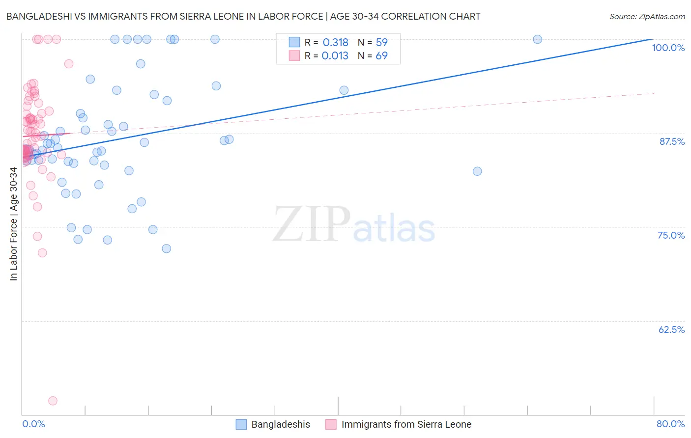 Bangladeshi vs Immigrants from Sierra Leone In Labor Force | Age 30-34