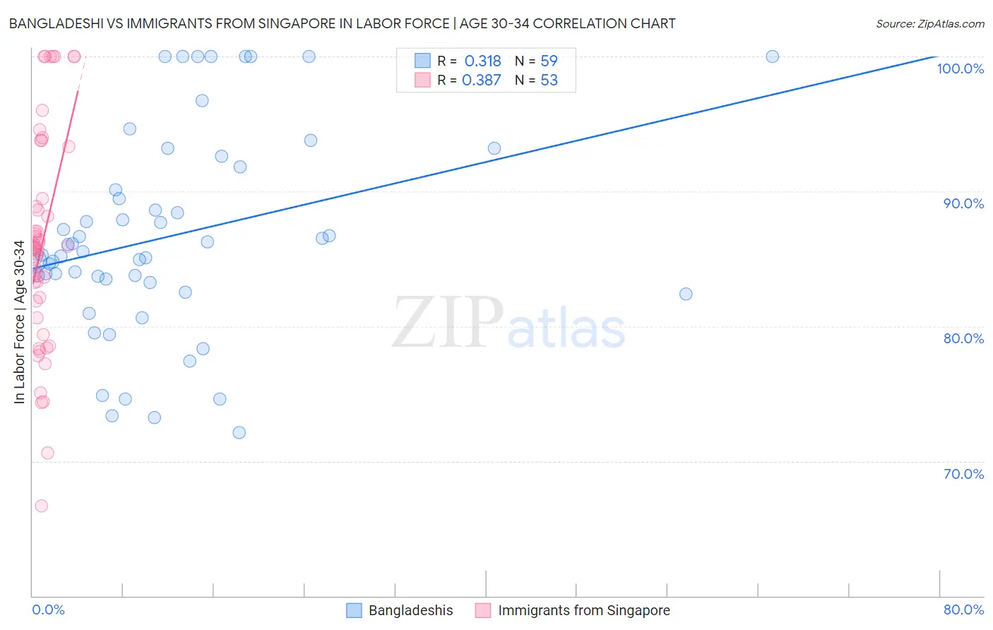 Bangladeshi vs Immigrants from Singapore In Labor Force | Age 30-34